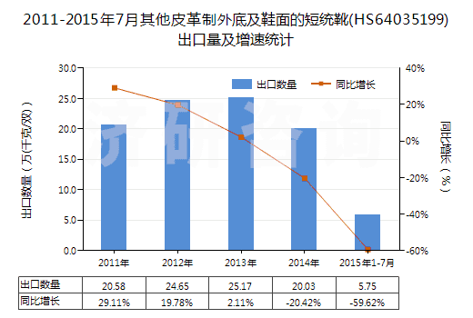 2011-2015年7月其他皮革制外底及鞋面的短統(tǒng)靴(HS64035199)出口量及增速統(tǒng)計(jì)
